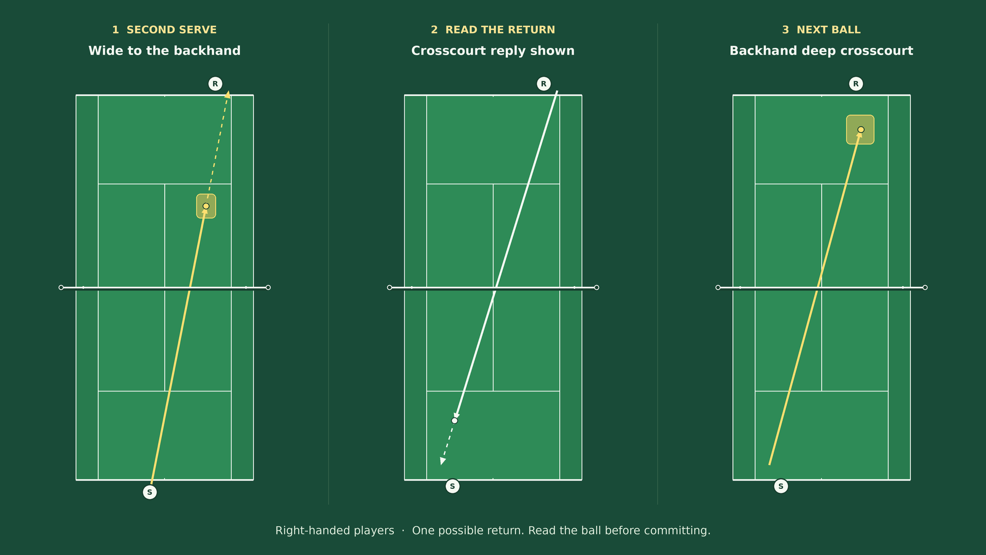 Tennis court diagram showing a second-serve target and the next-ball pattern.