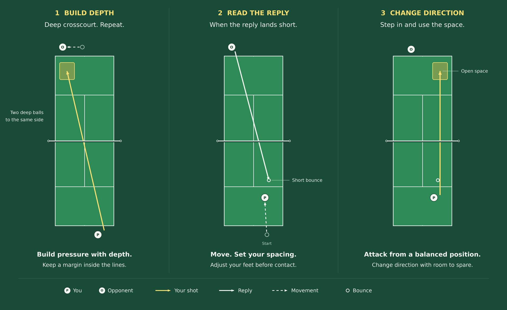 Singles tennis court diagram showing how to build pressure against a slow-ball opponent.
