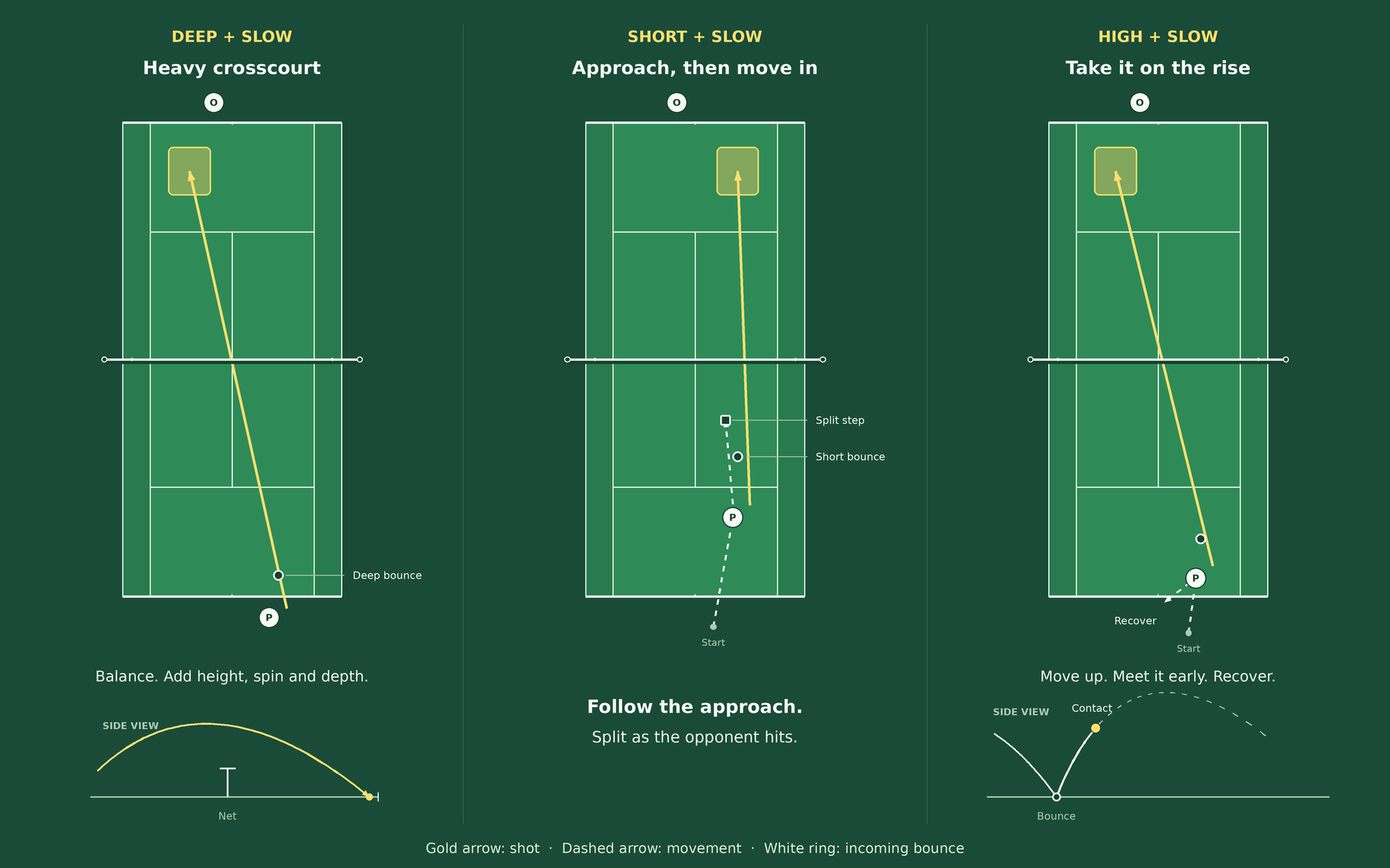 Tennis court diagrams showing tactical responses to three types of slow balls.