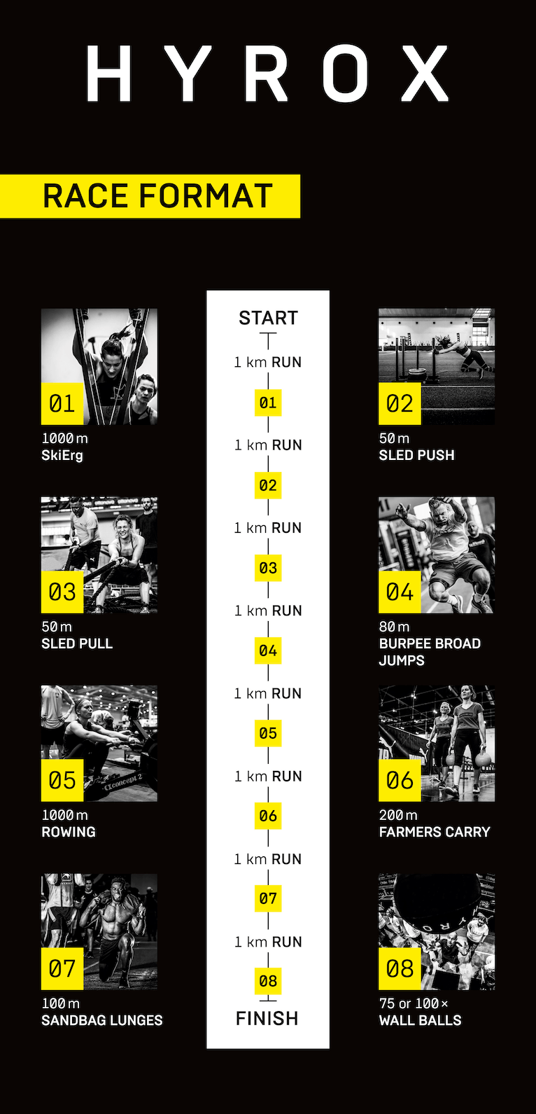 A black and white poster with the word HYROX on it that describes the race format