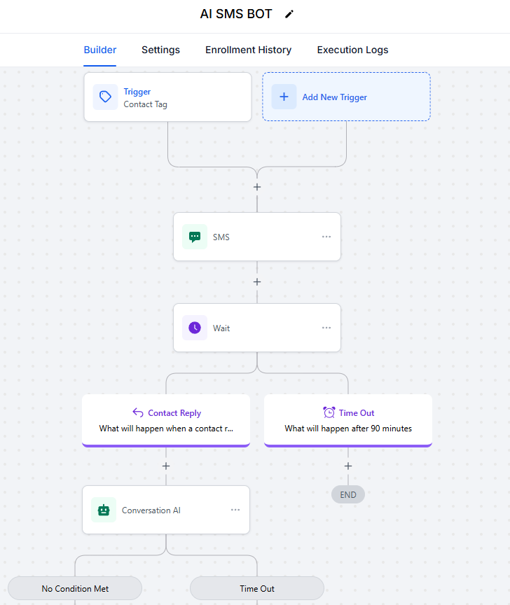 GoHighLevel Automation text and email