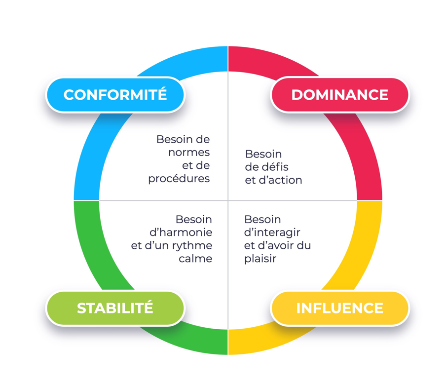 Méthode DISC : Dominance, besoin de défis et d’action ; Influence, besoin d’interagir et d’avoir du plaisir ; Stabilité, besoin d’harmonie et d’un rythme calme ; Conformité, besoin de normes et de procédures
