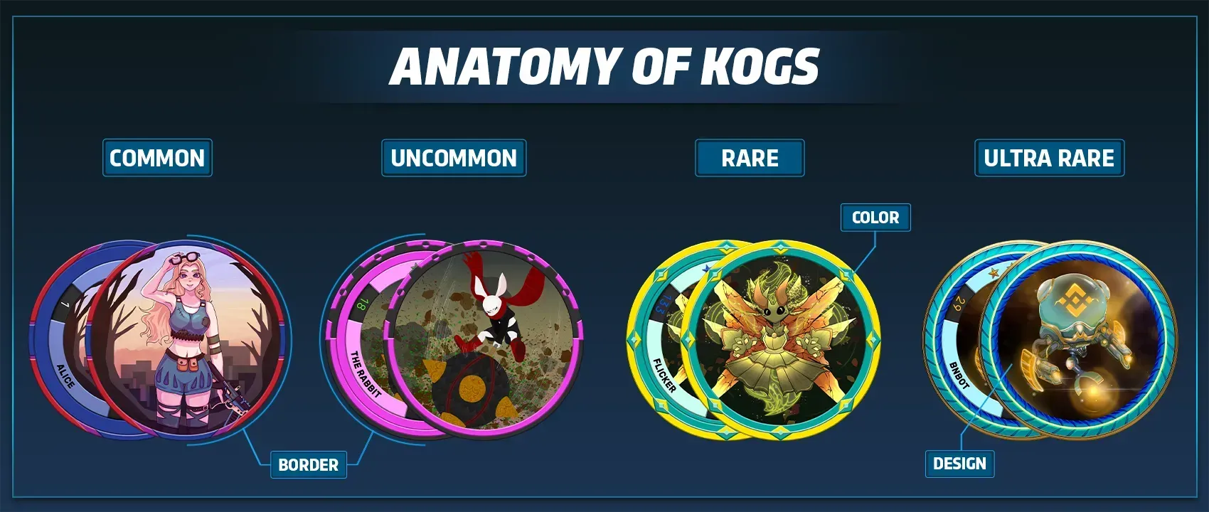 Title showing Anatomy of KOGs on center top with four types of KOGs common uncommon rare ultra rare and their different colors and borders