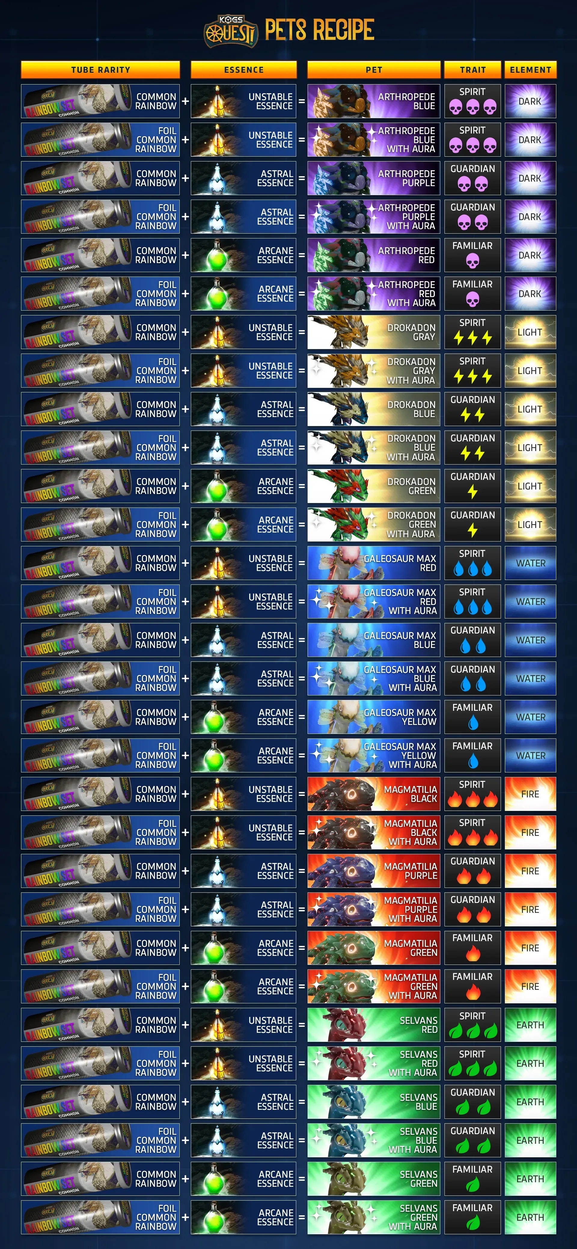 A complete recipe for crafting KOGs Pets with column titles tube rarity, essence, pet, trait, and element