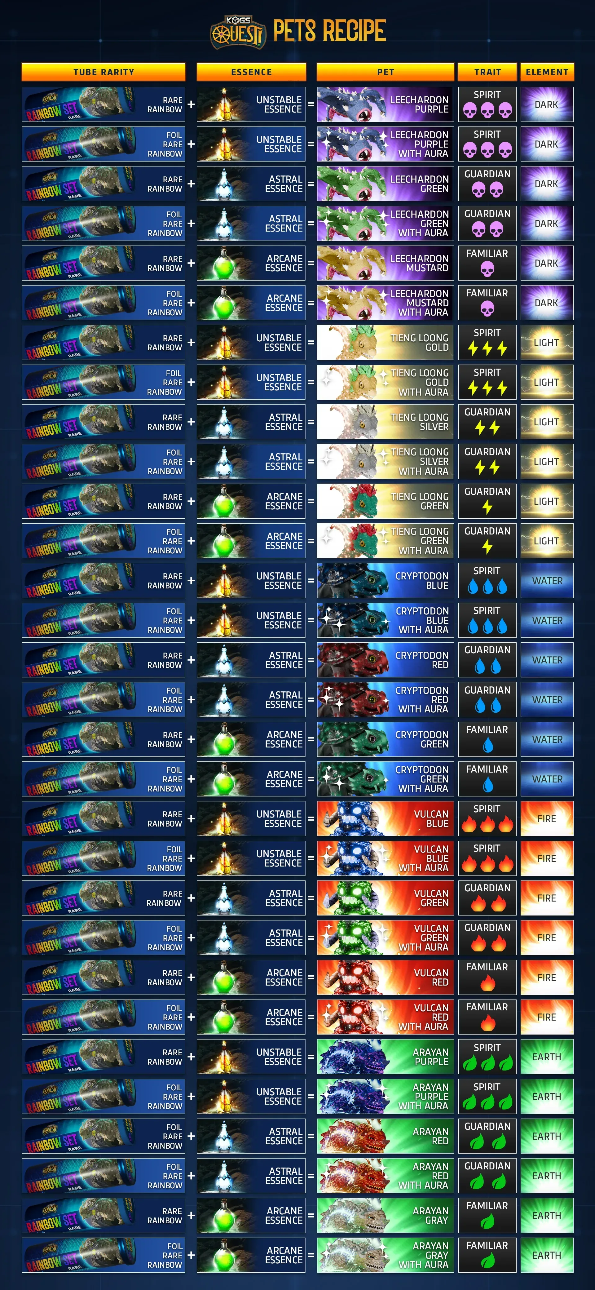 A table of crafting materials for KOGs Quest Pets foil rare rainbow as recipe for redeeming a Companions for RFOX VALT metaverse