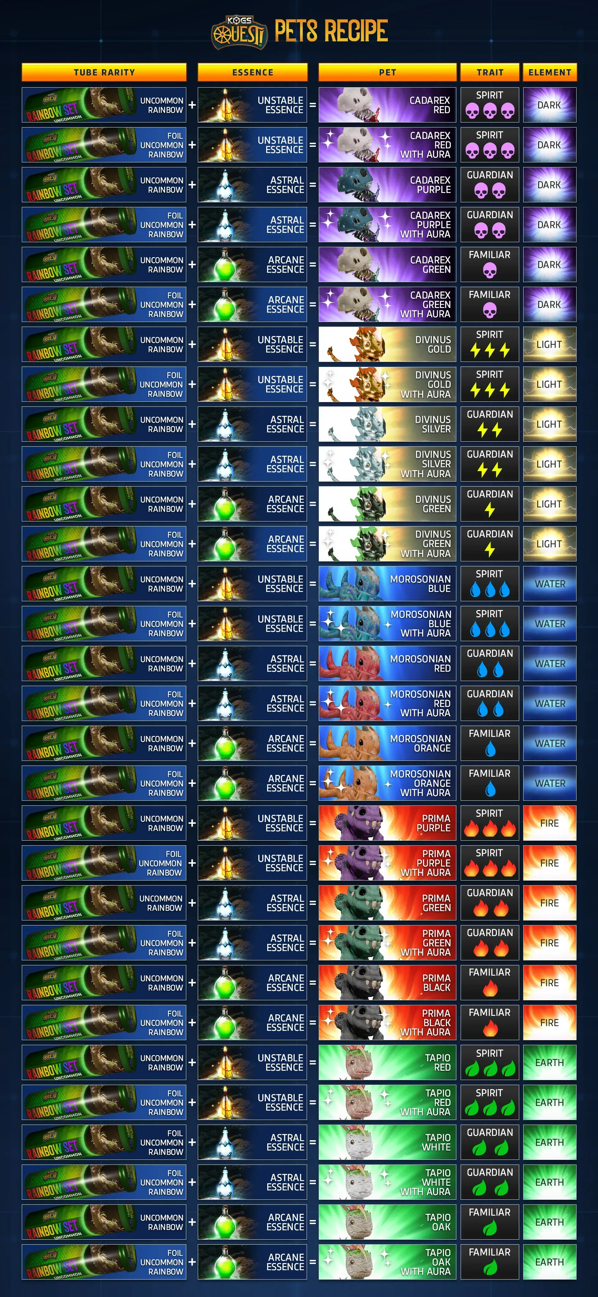 A table of crafting materials for KOGs Quest Pets as recipe for redeeming a Companions for RFOX VALT metaverse