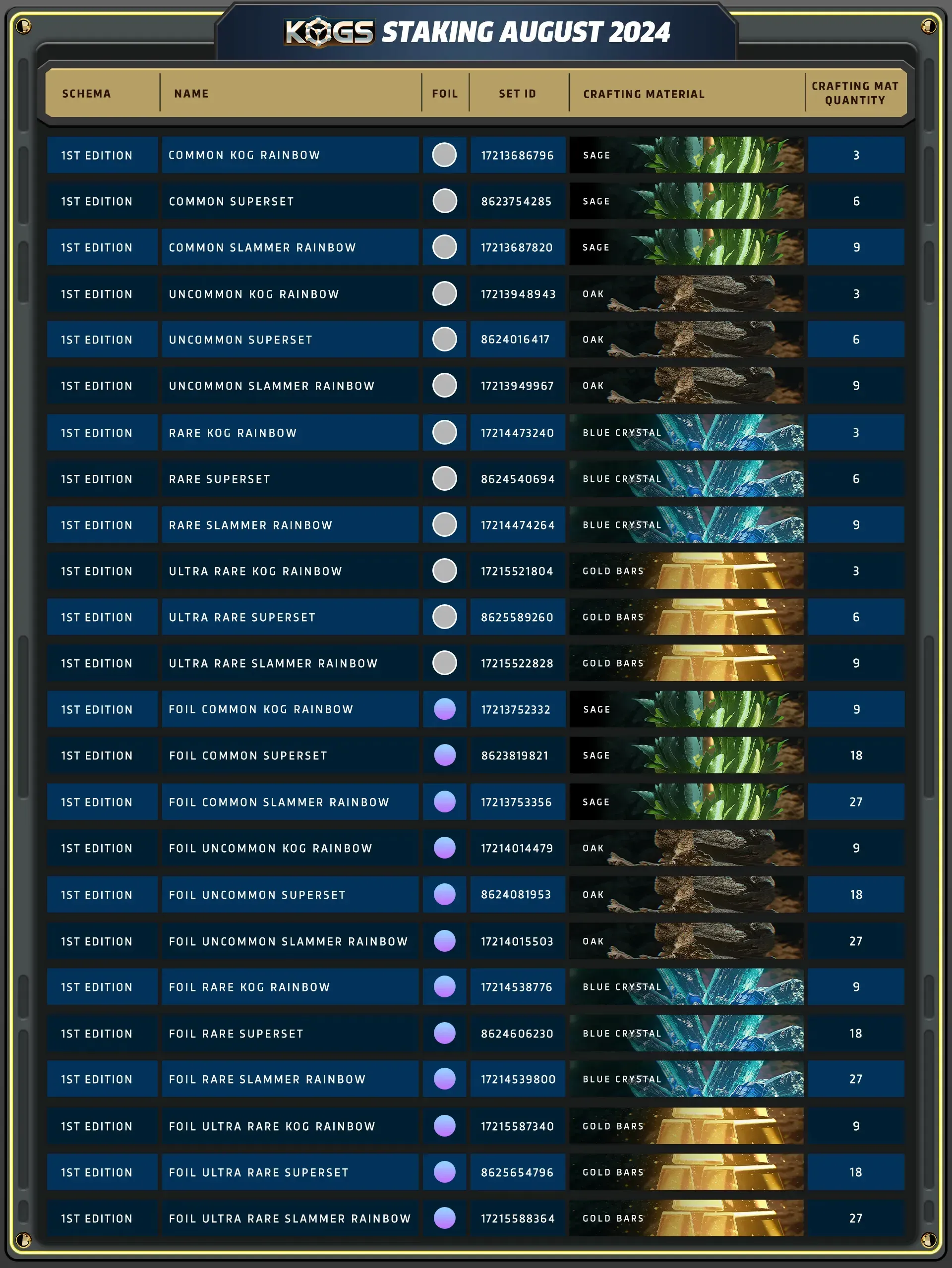Table showing a title KOGs staking August 2024 and row one titles showing 1st Edition schema, name, foil, set ID, crafting material, and quantity