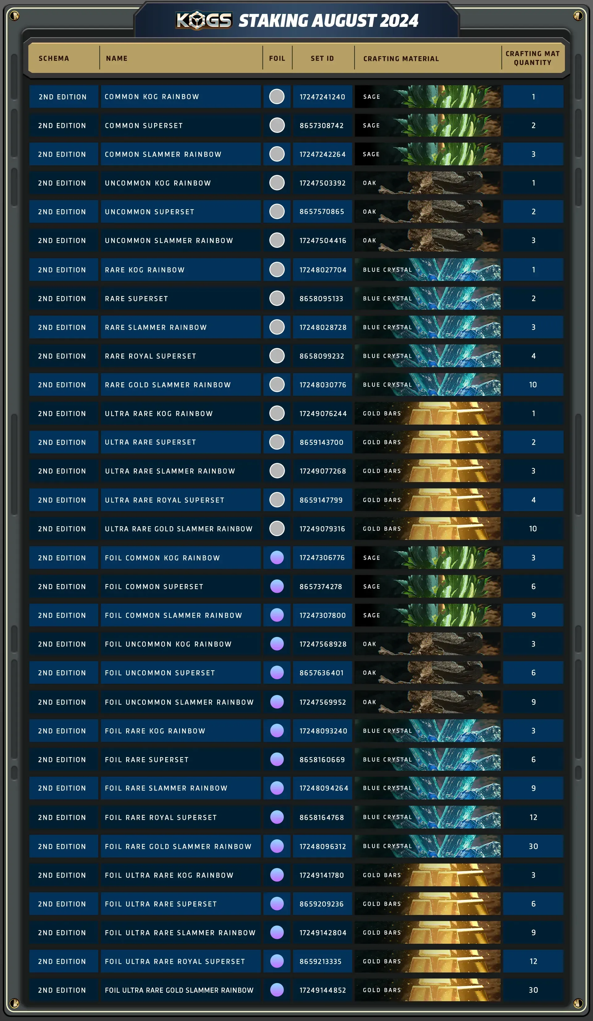 Table showing a title KOGs staking August 2024 and row one titles showing 2nd Edition schema, name, foil, set ID, crafting material, and quantity