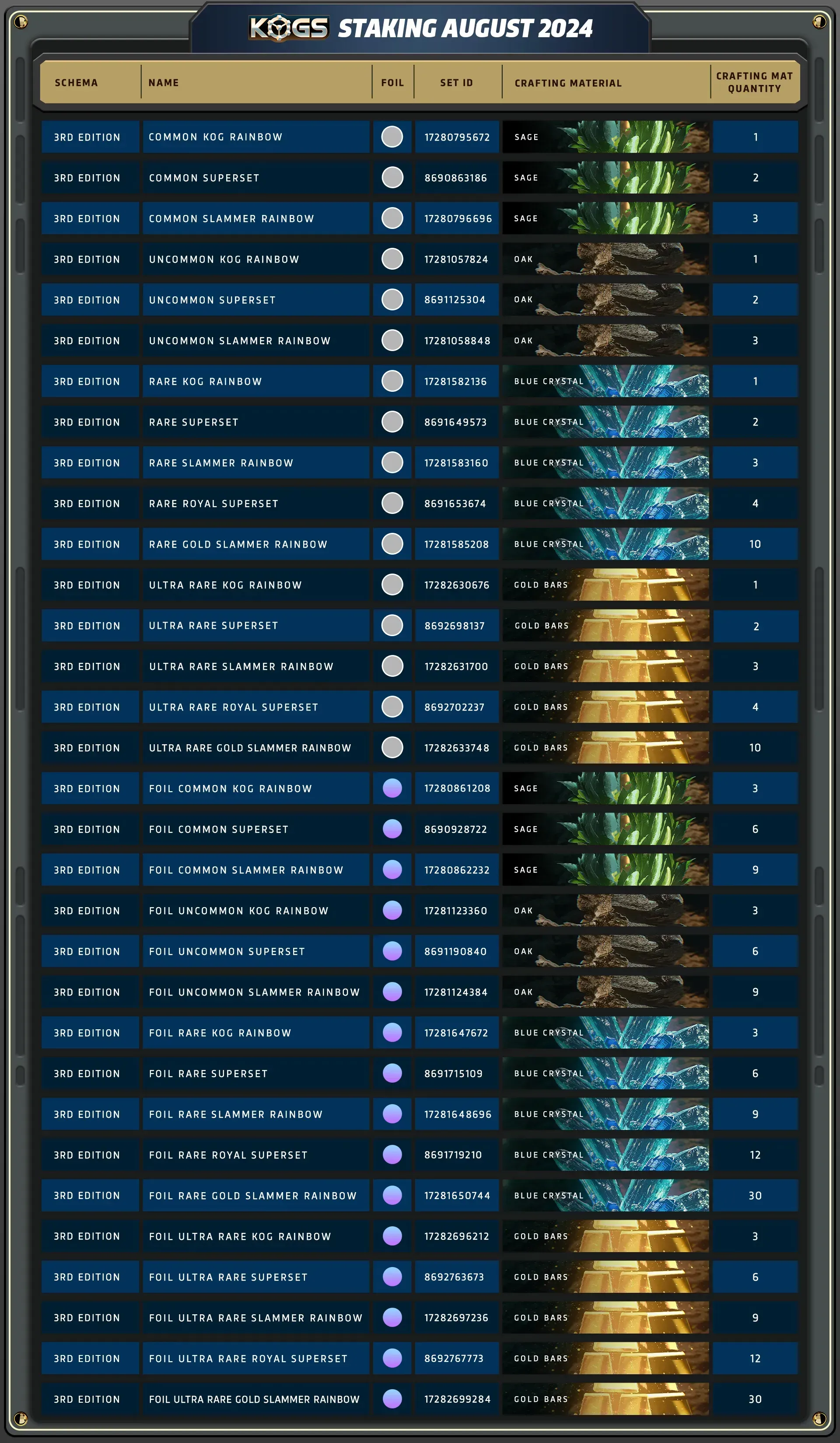 Table showing a title KOGs staking August 2024 and row one titles showing 3rd Edition schema, name, foil, set ID, crafting material, and quantity