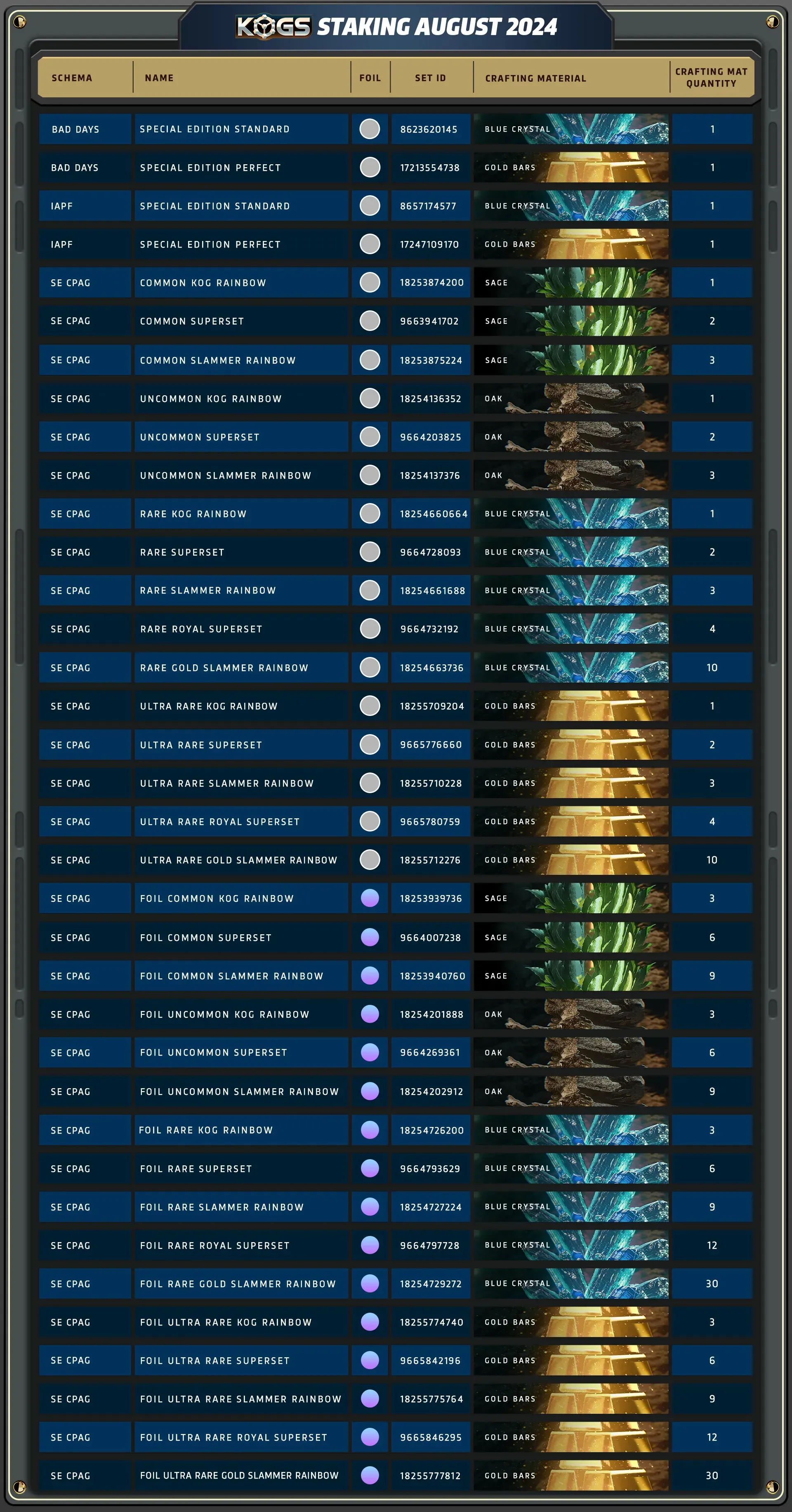 Table showing a title KOGs staking August 2024 and row one titles showing SE CPAG schema, name, foil, set ID, crafting material, and quantity