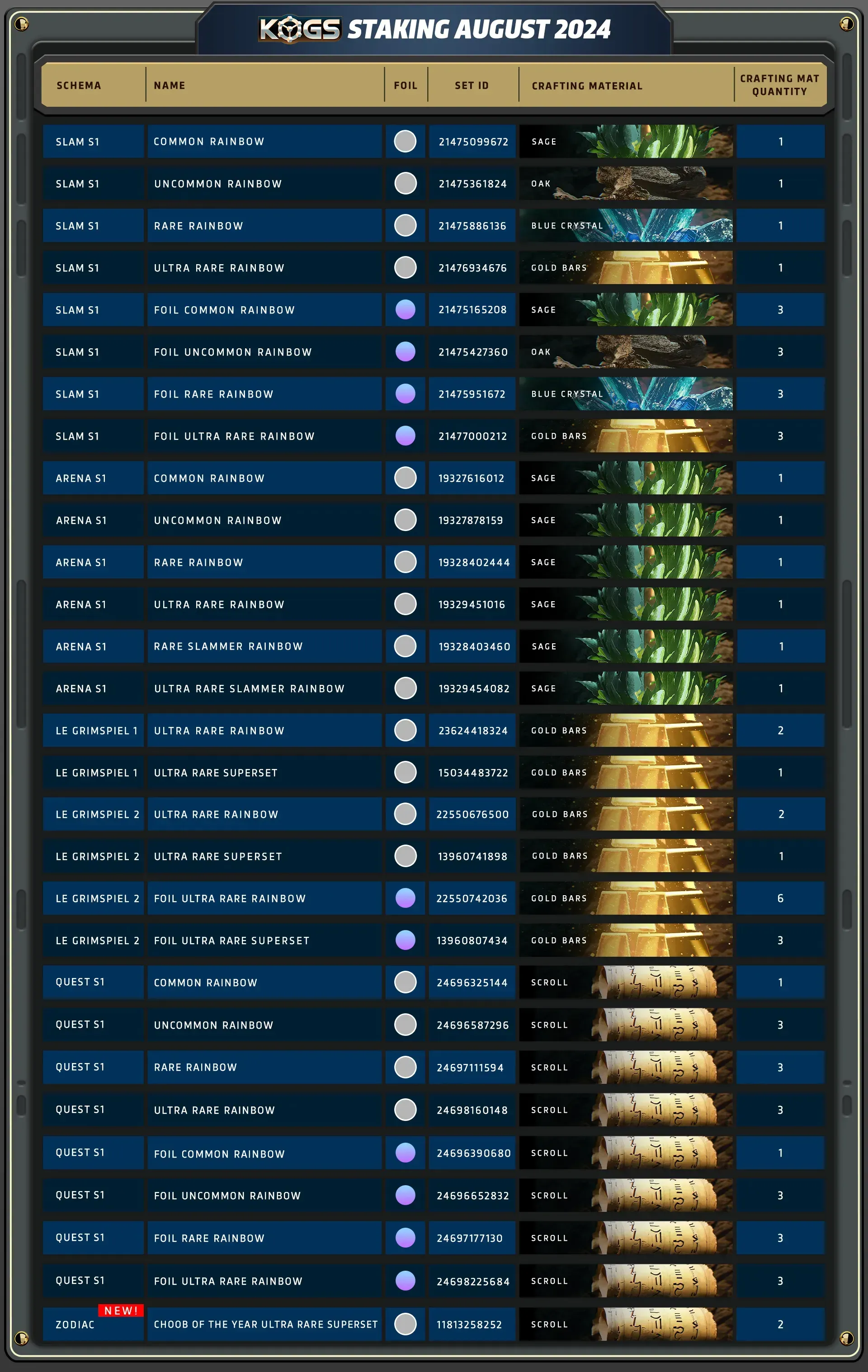 Table showing a title KOGs staking August 2024 and row one titles showing SLAM and Le Grimspiel schema, name, foil, set ID, crafting material, and quantity