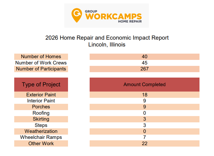 a group workcamps home repair and economic impact report