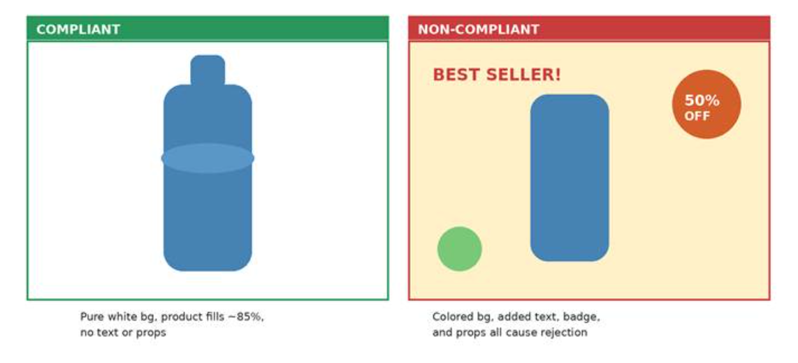 A compliant main image versus a non-compliant one: colored background, added text, badge, and props all cause rejection.