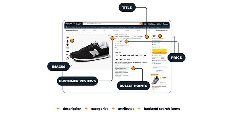 Annotated e-commerce product page layout with shoe image, title, price, split text, and customer reviews labels