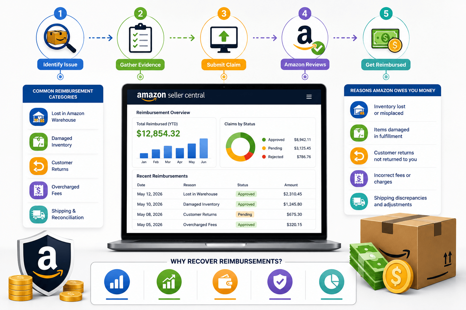 Amazon FBA reimbursement