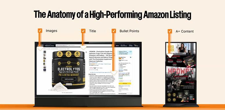 Amazon listing diagram on laptop showing title, images, bullets, and A+ content