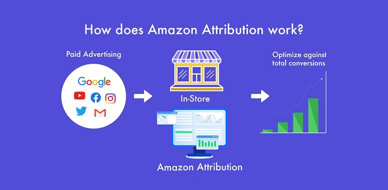 Diagram titled “How does Amazon Attribution work?” showing ads, store, and sales analytics flow.