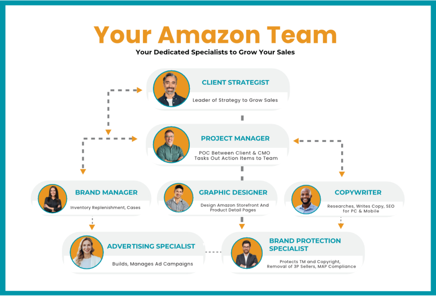 Amazon team org chart with six roles in blue and orange boxes connected by arrows