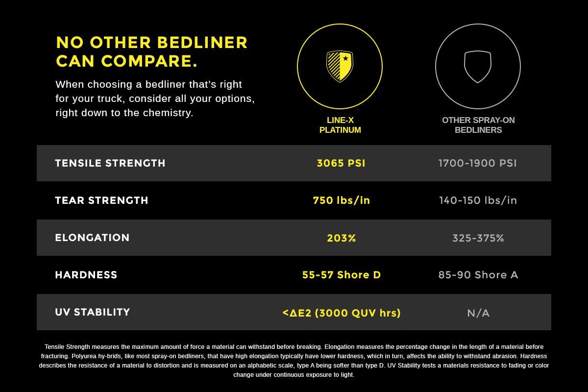 line x platinum vs other spray on bedliners