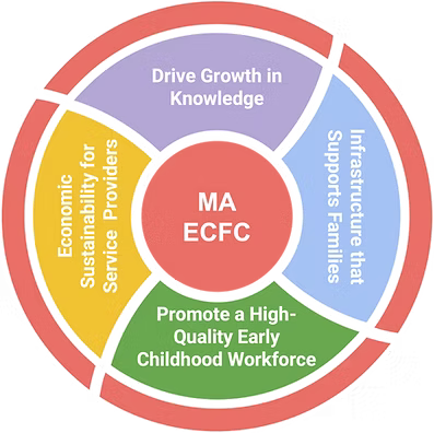 Our priorities are grounded in our guiding principles, adhering to our vision, role, and collective philosophy.
