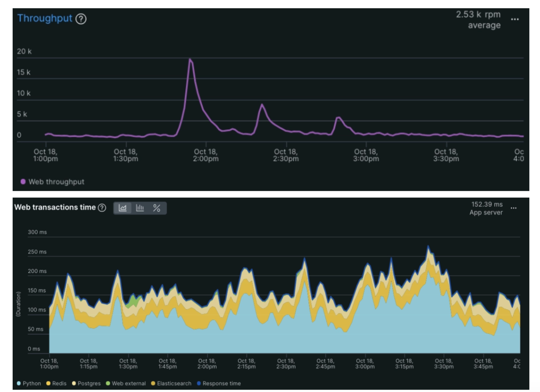 Tableau de bord analytique sombre avec des graphiques linéaires violets et jaunes montrant les tendances du trafic et un pic marqué.