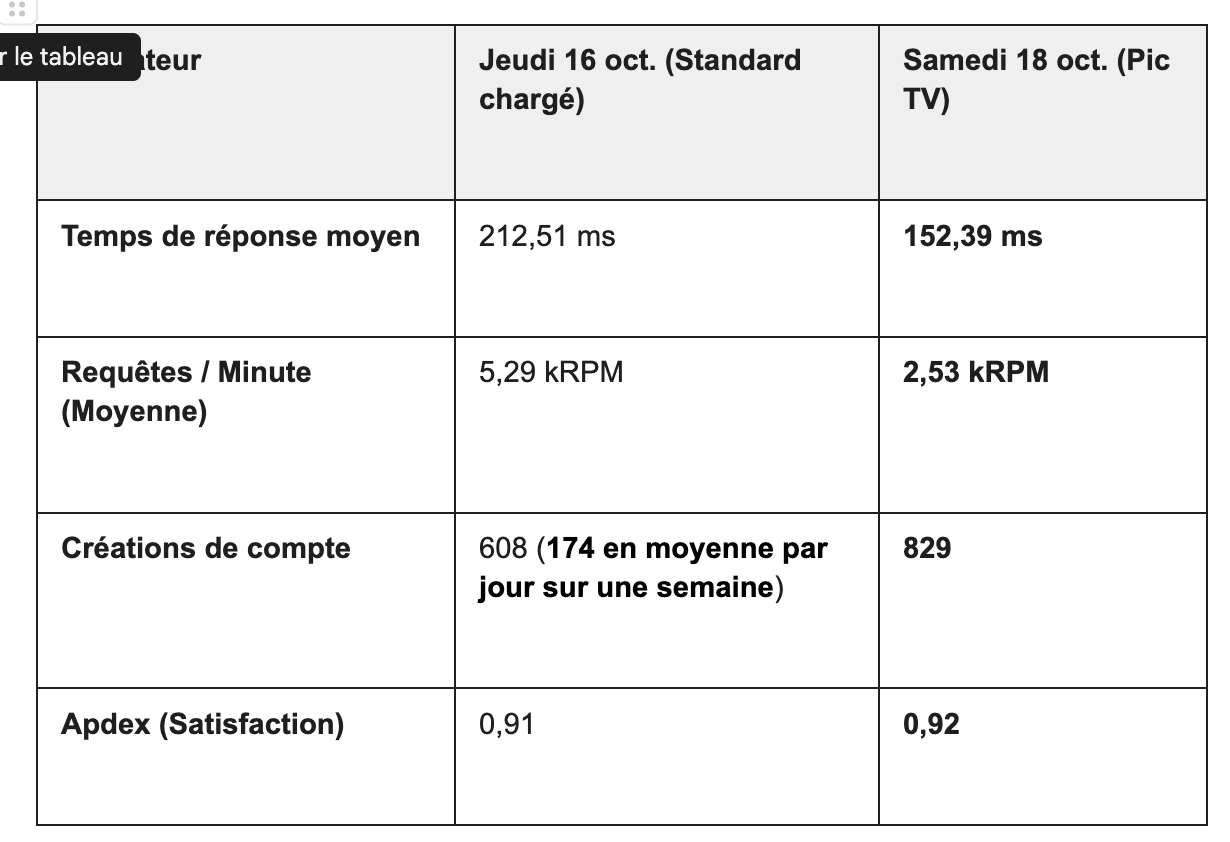 Tableau comparatif de métriques web en français, avec temps de réponse, requêtes/minute, créations de compte et satisfaction.
