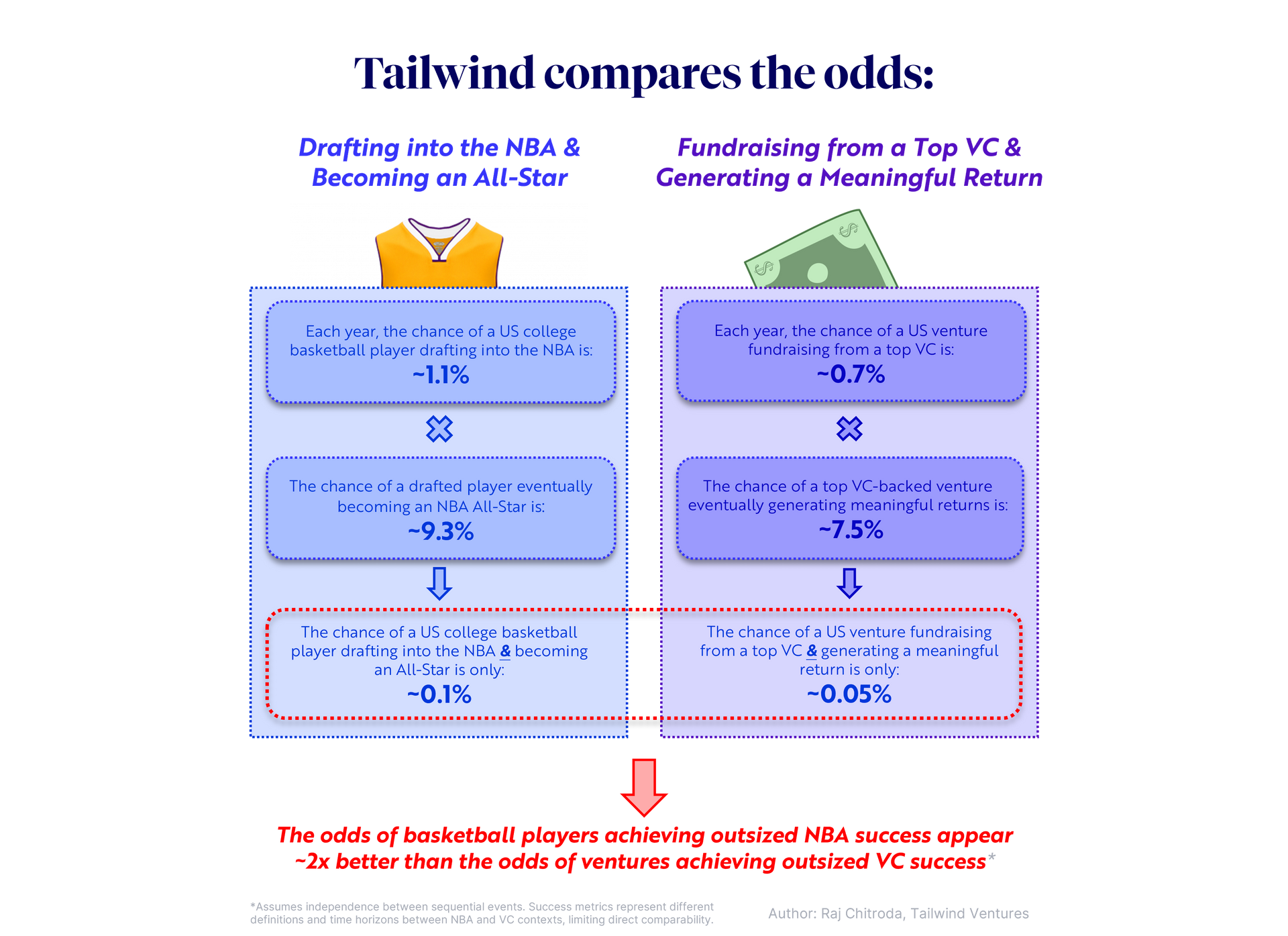 Tailwind compares the odds: drafting into the NBA & becoming an All-Star vs fundraising from a top VC and generating a meaningful return