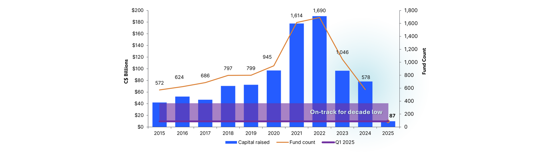 Q1 2025 Fundraising Activity