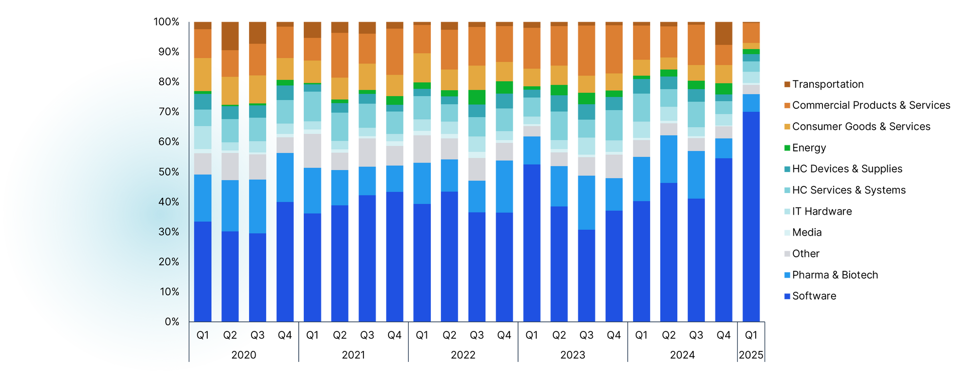 Q1 2025 Deals by Sector