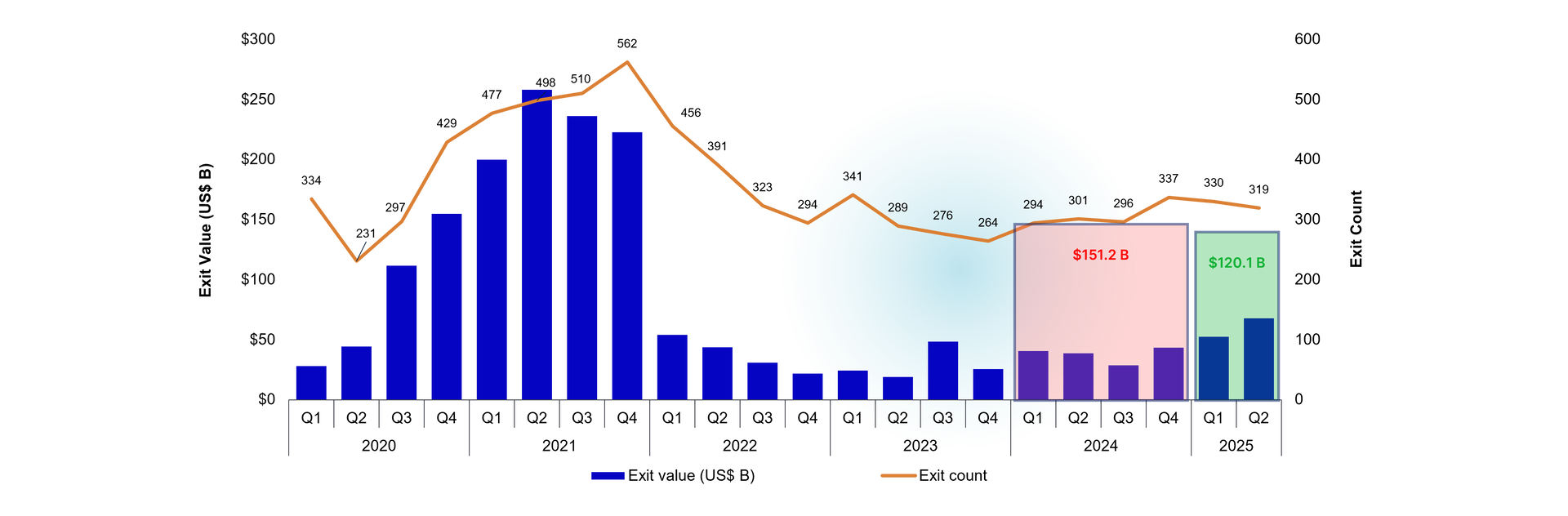 Quarterly US VC Deal Value & Count Q2 2025