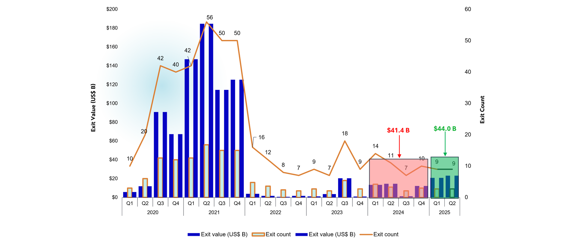 Quarterly US VC Exit Value & Count via IPO Q2 2025