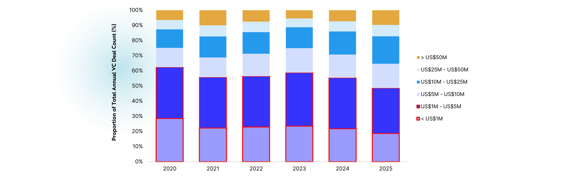 Proportion of Annual US VC Deal Count by Deal Size Bucket Q2 2025