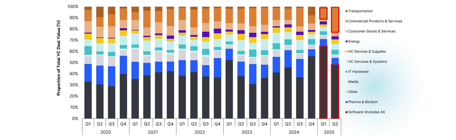 Proportion of Quarterly US VC Deal Value by Sector Q2 2025