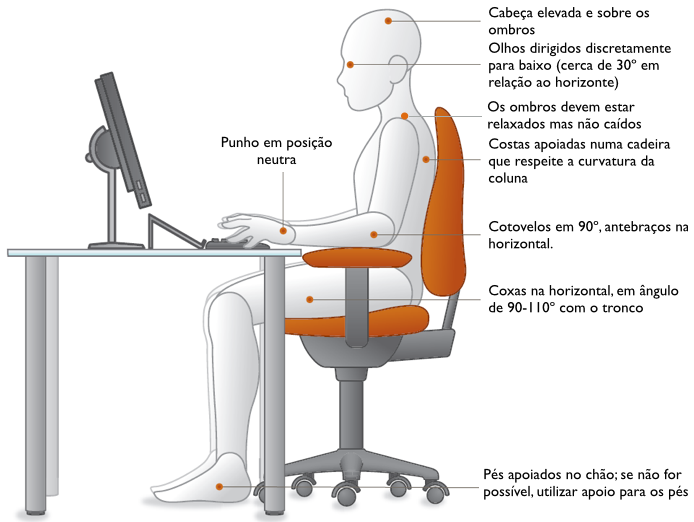 Um diagrama de uma pessoa sentada em uma mesa com um computador.