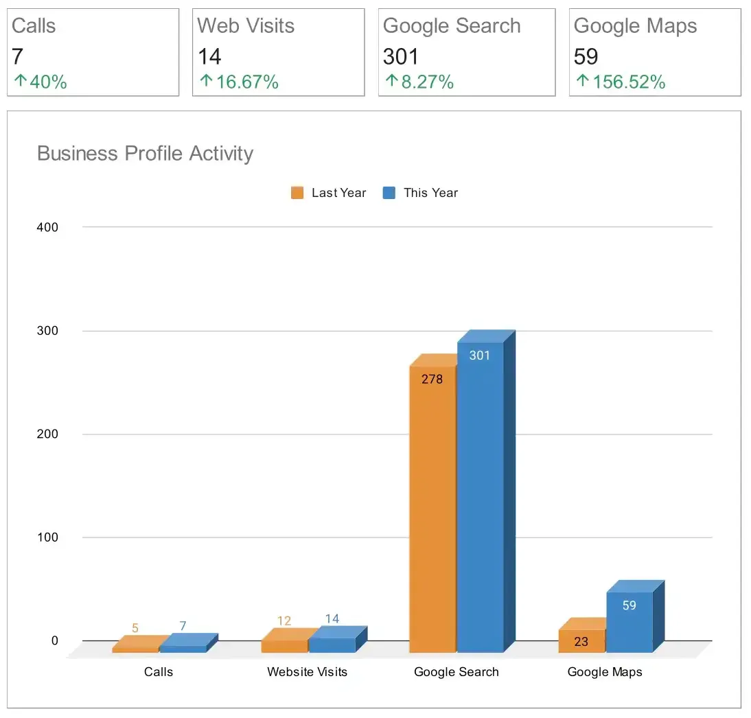 Get More Customers | M Group Marketing