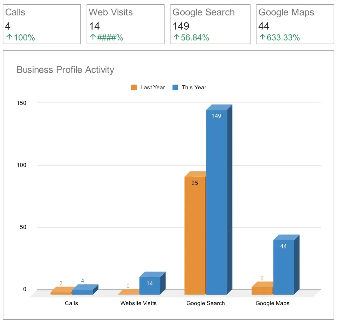 Get More Customers | M Group Marketing