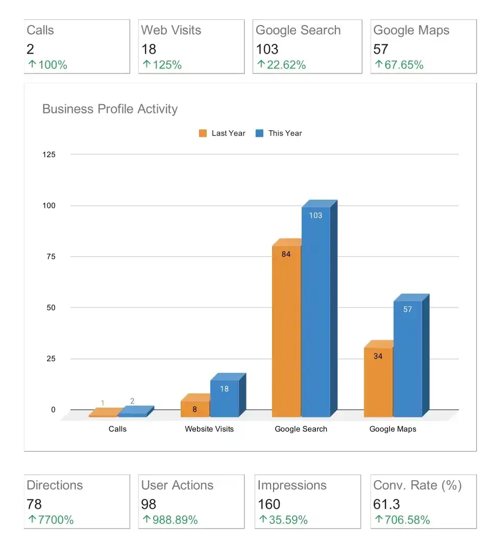 Get More Customers | M Group Marketing