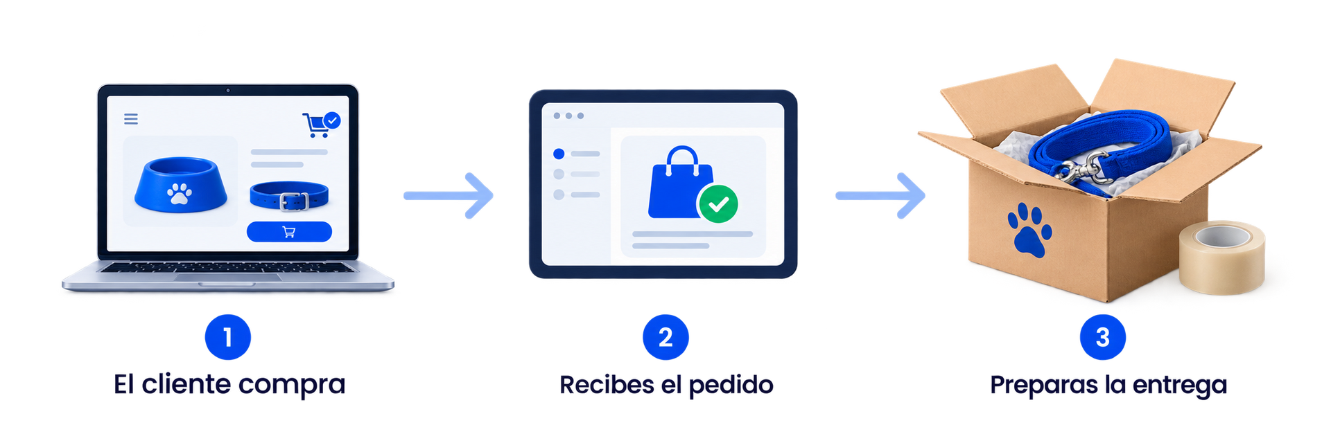 Proceso de compra online: el cliente compra, se recibe el pedido y se envía el paquete.