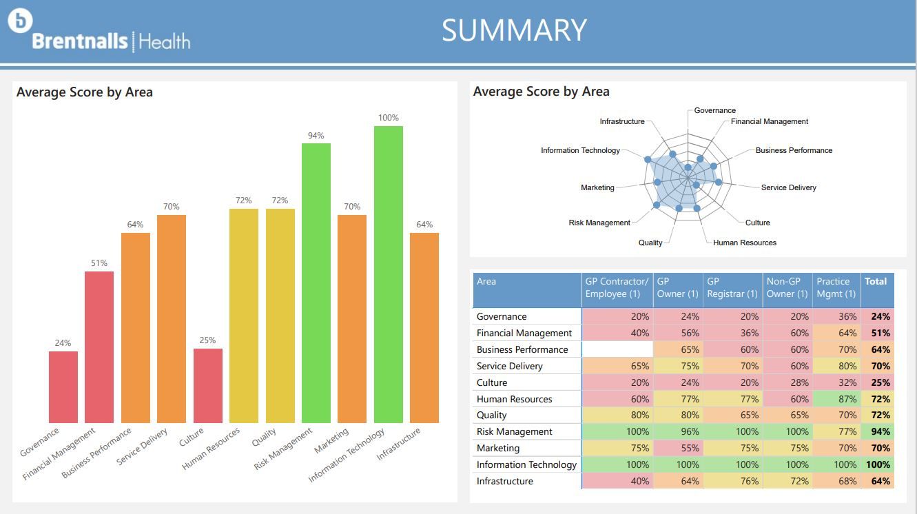 Practice Snapshot Assessment Brentnalls Health