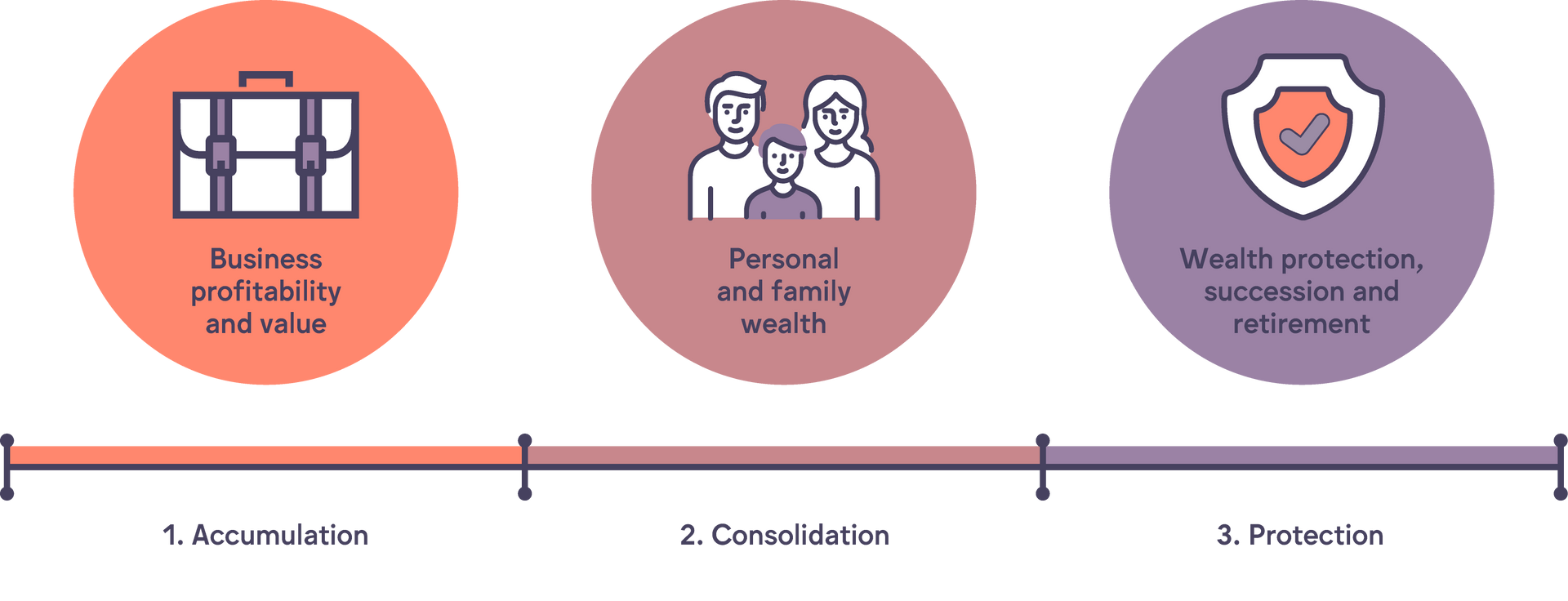 Brentnalls for Life framework identifying the three step approach to our services.
