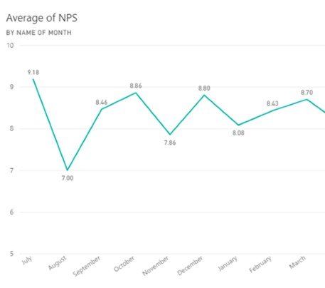 Net promoter score average line graph example