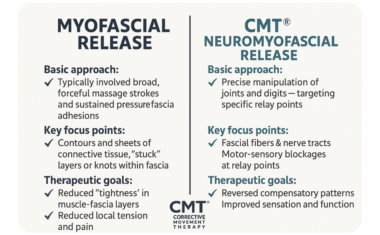Infographic comparing myofascial release and CMT neuromyofascial release on a white background