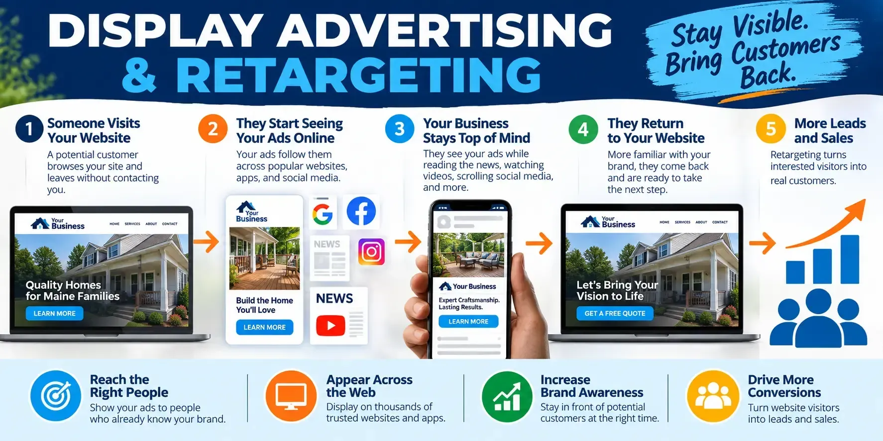 Infographic on display advertising and retargeting, showing laptop and phone ads with blue, orange, and green steps.