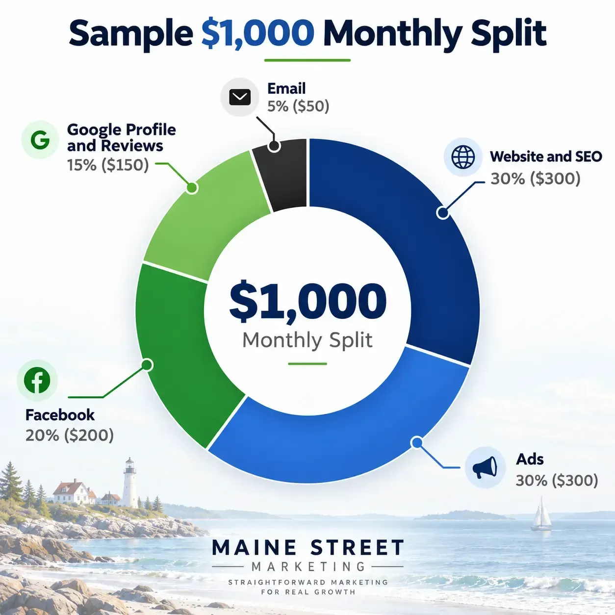 Chart showing a sample $1,000 monthly marketing budget split across website and SEO, ads, Facebook, Google profile and reviews, and email