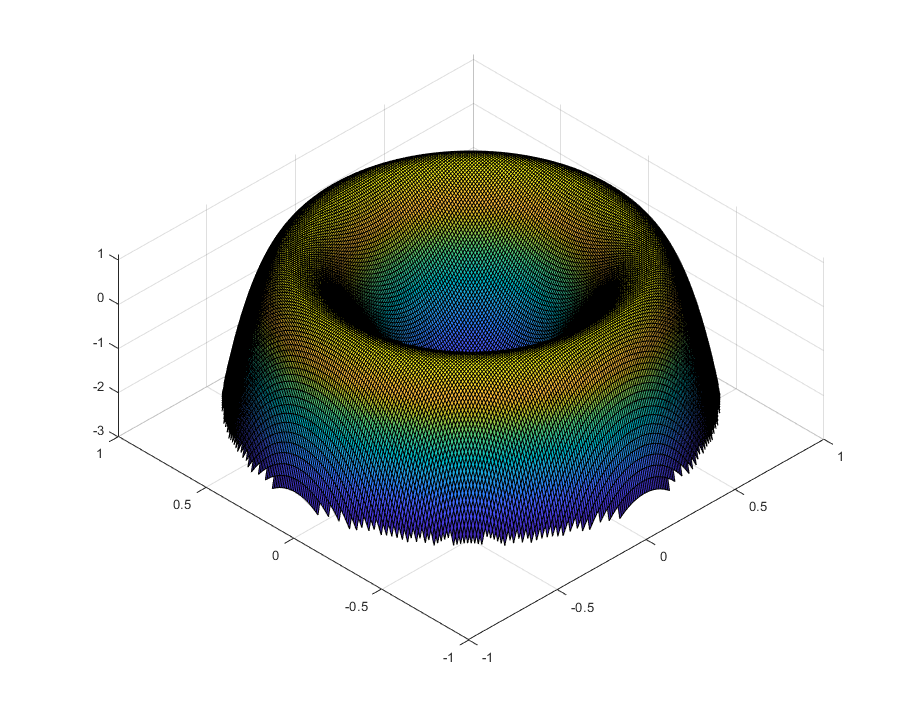 negative spherical abberation