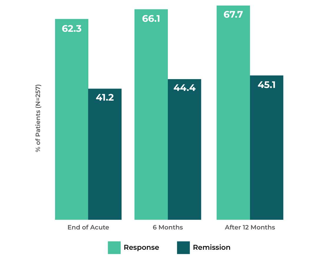 TMS long term efficacy rates