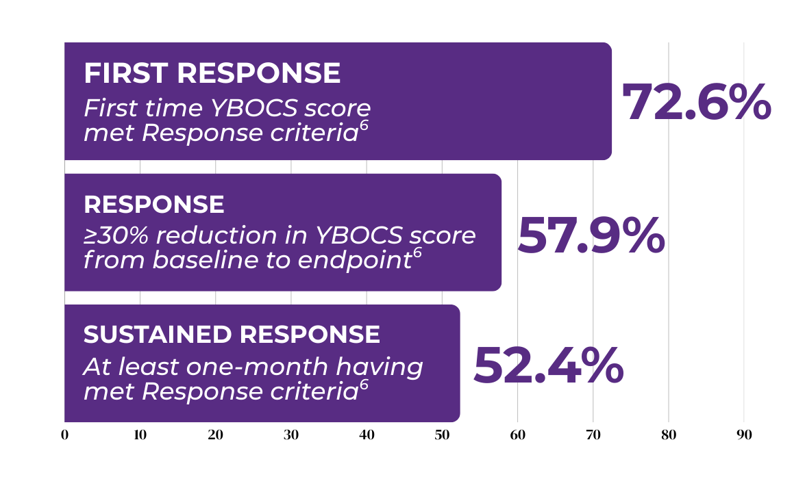 NeuroStar TMS OCD response and remission rates