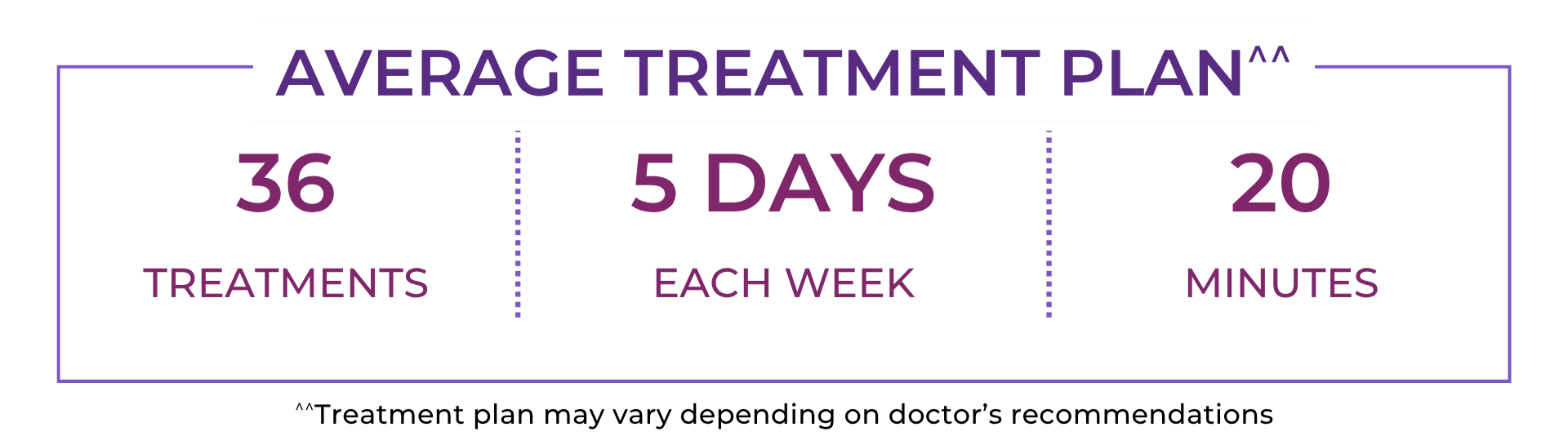 NeuroStar TMS Typical treatment plan