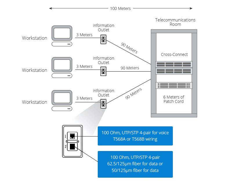 Fiber backbone set up in a data center