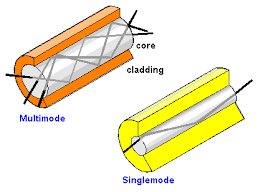 A drawing of a multimode and singlemode cable